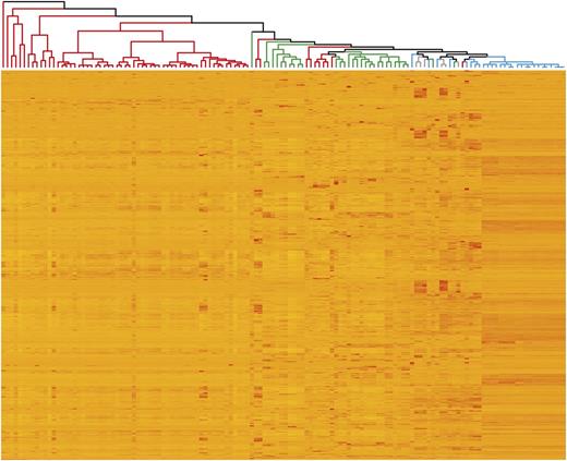 Similarity of expression profiles between samples (columns), with replicate samples averaged and excluding samples from nullitetrasomic lines. One thousand randomly selected genes are represented, one gene per row. Only genes expressed in at least one sample over 2 tpm were used. Colors on the dendrogram indicate the tissues from which samples originate: grain (red), spike excluding grain (blue), leaves/stem (green), and roots (gray).