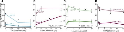 Methyl jasmonate (MeJA) treatment was sufficient to induce lesions. A, Under high-SA conditions, fewer seedlings were affected for both the wild type and ago1-27 in full-spectrum light. B, At 10 μm MeJA, ago1-27 was significantly more responsive compared with the wild type (GLMM, P < 1 × 10−4), whereas at the 50 μm MeJA treatment, the wild type was more responsive (GLMM, P < 1 × 10−4). C, At 1 μm ACC (ET precursor molecule), ago1-27 was more responsive than the wild type (GLMM, P < 1 × 10−4), reaching a frequency of affected seedlings similar to ago1-27 seedlings at 10 μm MeJA. At higher doses, ACC repressed the lesion phenotype in ago1-27 (GLMM, P < 1 × 10−4) and had no further effect on the wild type. D, Combining 10 μm MeJA with varying ACC concentrations yielded no significant change, albeit the frequencies of affected seedlings declined. n = 72 to 144 individuals per replicate, with two to five replicates each. The difference in responsiveness between genotypes was modeled using GLMM, testing for interaction between genotype and treatment, with replicate and number of seedlings set as random variables (*, P < 1 × 10−4; for all possible P values, see Supplemental Table S4).