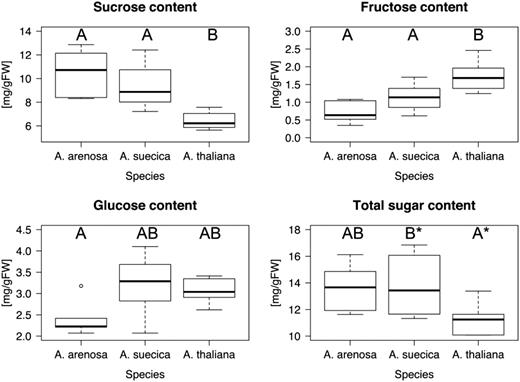 The allopolyploid A. suecica produces as much Suc and Glc as the best progenitor species. Plants were grown in the greenhouse under light intensities of ∼200 µmol m−2 s−1 light until harvest and sugar quantification using a single kit to determine the concentrations of Suc, Fru, and Glc in each plant. Species that are not connected by the same letter are statistically significantly different from each other. The indicated statistical significances are based on corrected P < 0.05, except where indicated with an asterisk (total sugars), where the corrected P < 0.1, indicating marginal significance. Sugar content of the allopolyploid was either the progenitors’ average (Fru) or the best progenitor value (Suc and Glc).