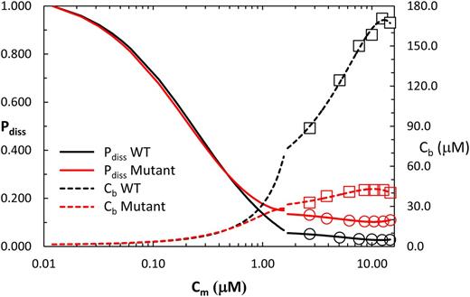 Changes in the fraction of total PSII linear electron transport diverted to photorespiration (P diss, Eq. 3) and the calculated CO2 concentration in the BSC (Cb, Eq. 4) for lines ZmNDHO and ZmNdho. The discontinuity in the traces near Cm of 1.55 μM arises from the different methods used to derive results. Specifically, traces for the lower Cm range were obtained using the approach associated with Figures 5 and 6, where substantial overlap in ƊF/Fm at 2% and 21% O2 occurred for normal and mutant leaves (see text). Data points (circles and squares) at higher measured Cm values were obtained using the regression equations from Figure 7. Note that NDH genotype does not affect P diss at Cm < 0.6 μM. See text for further information.