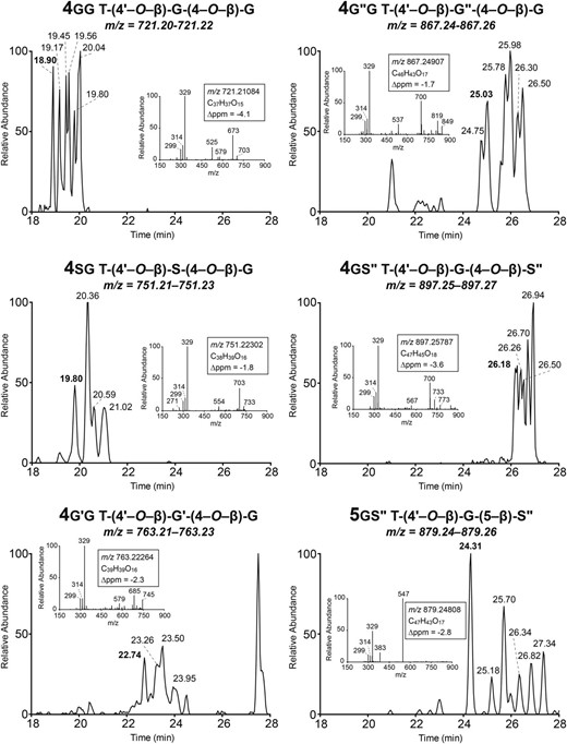 LC-MS of trimeric compounds 4 and 5 formed between tricin and various monolignols and acylated monolignols.
