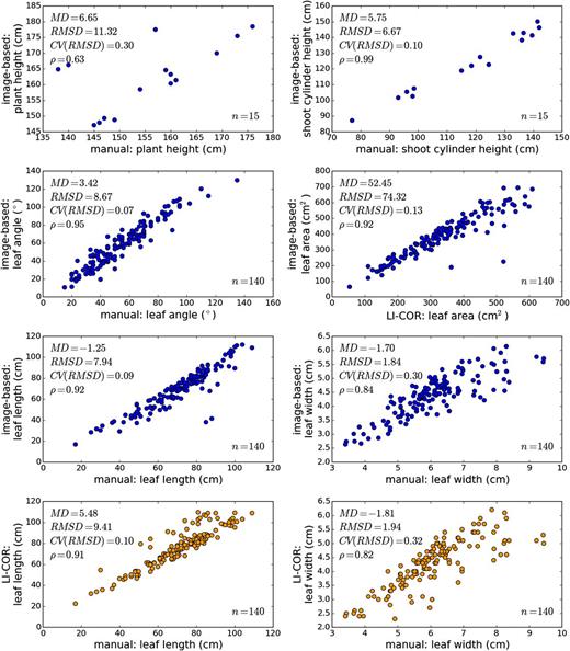 Comparison of image-based measurements with measurements made using standard methods. Axes represent measurements made via one of three methods: image-based measurements made from plant meshes, manual measurements made with a measuring tape or protractor, and measurements with a LI-COR LI-3100C Area Meter. Plots with an axis representing image-based measurements are colored blue, and plots without an axis representing image-based measurements are colored orange. Leaf area measurements made with the platform include abaxial and adaxial leaf surfaces, so the image-based area measurements were divided by two for comparison with LI-COR measurements of area. MD, Mean difference between measurements; RMSD, root-mean-square difference; CV(RMSD), coefficient of variation of the RMSD given the range of data on the bottom axis; ρ, Pearson product-moment correlation coefficient; n, number of samples from which the differences and coefficients were calculated.