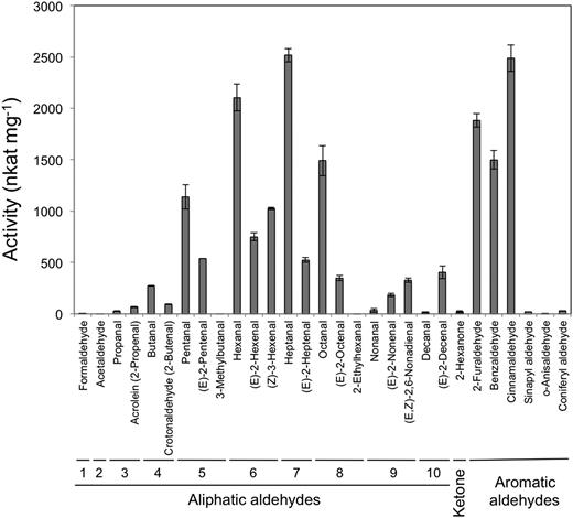 Substrate specificity of recombinant Arabidopsis CHR expressed in E. coli. Data are presented as averages ± se (n = 4).