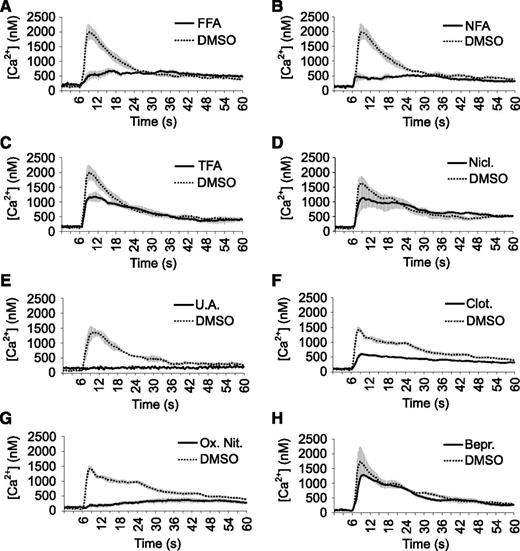 Suc-induced Ca2+ signals are highly sensitive to fenamates, protonophores, and imidazoles. A-H, Suc-induced Ca2+ responses of YFP-apoaequorin-expressing Arabidopsis seedlings treated with fenamates (A–C), protonophores (D and E), imidazoles (F and G), or bepridil (H). The data represent average luminescence values of 4 individual measurements (solid lines) in comparison with the average of 4 DMSO controls (dotted lines) in the same multiwell plate. Error bars represent ± sem. FFA, flufenamic acid; NFA, niflumic acid; TFA, tolfenamic acid; Nicl., niclosamide; U.A., (+)-usnic acid; Clot., clotrimazole; Ox. Nit., oxiconazole nitrate; Bepr., bepridil.