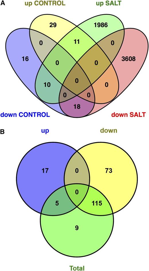 Summary of differentially expressed genes. A, Four-way Venn diagram indicating the number of up-regulated and down-regulated genes found in the comparison between the sos1 rice mutant and the wild-type Nipponbare in the nonstress-treated (left; Control: 0 mM) and salt-stress (right; Salt: 75 mM)–treated roots. B, Three-way Venn diagram indicating the number of significant GO terms from the gene-ontology analysis of the up-regulated, down-regulated, and total DEGs found in the sos1 rice mutant and the wild-type Nipponbare in salt-stressed roots.