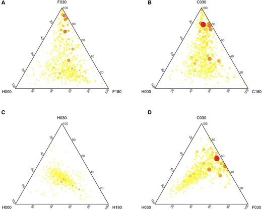 Expression of NLRs following PAMP treatment. Ternary diagrams show the relative gene expression between samples before treatment (000), after 30 min (030), and after 180 min (180), where A represents flg22 (F) treatment, B represents chitin (C) treatment, and C represents mock (H) treatment. The ternary diagram (D) shows the difference for mock, flg22, and chitin 30 min after treatment. Color (from yellow to red) and dot size are proportional to the maximum expression value for the respective gene.