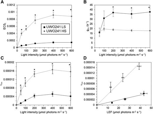 Photosynthetic properties of UWO 241 under various light intensities using ECS. A to C, The ECSt (proportional to pmf; A), gH+ (reflecting ATP synthase activity; B), and νH+ (reflecting proton flux through ATP synthase; C) of UWO 241 grown in LS (black squares) and HS (gray circles) conditions were measured from dark interval relaxation kinetics. D, The relationship between νH+ and LEF (measured by chlorophyll fluorescence; Supplemental Fig. S2) was assessed in UWO 241. Data are means ± sd (n = 3). Asterisks indicate statistical differences (Student's t test, unequal variance; *P< 0.05).
