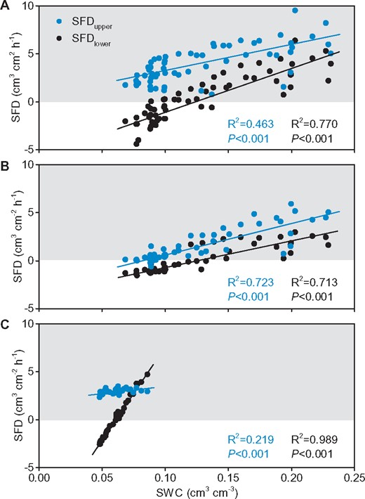 The long-term relationship between daily root sap flow and daily SWC. Root 1 (A), root 2 (B), and root 9 (C). The shaded area indicates positive sap flow, and the white area indicates reverse sap flow