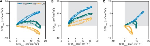 Diurnal sap-flow relationship between stem and root 1 and within the measured positions in root 1. SFD recorded by the lower point of the sap-flow sensor (SFDlower) versus SFDstem (A), sap-flux density recorded by the upper point of the sap-flow sensor (SFDupper) versus SFDstem (B), and SFDlower versus SFDupper (C). Symbols of different colors represent different days: blue (August 17, 2018 when SWC at the depth close to root 1 was 0.18 cm3 cm−3), green (July 21, 2018 when SWC was 0.12 cm3 cm−3), yellow (August 12, 2018 when SWC was 0.07 cm3 cm−3). Filled symbols are 0:00–12:00, and open symbols are 12:00–24:00. The shaded area indicates positive sap flow, and the white area indicates reverse sap flow