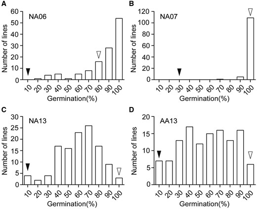 Frequency distribution of seed germination percentage of the 9311/NIP CSSL population. Germination percentage of the seeds produced in 2006 (A), 2007 (B), and 2013 (C), under NA. The seeds produced in 2013 (D) under AA. Black and white arrowheads indicate the average seed germination percentage of NIP and 9311, respectively