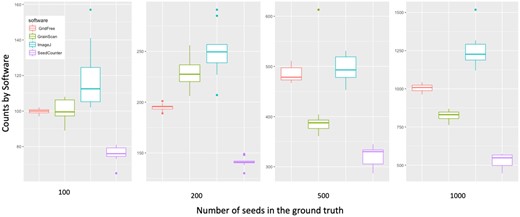 Comparison of counting accuracy on alfalfa seed images for four software programs/applications. Comparison of GridFree’s counting results with three other applications, using images with different levels of seed counts. A total of 40 alfalfa seed images varied by number of seeds, with 10 images each of 100, 200, 500, and 1,000 seeds.