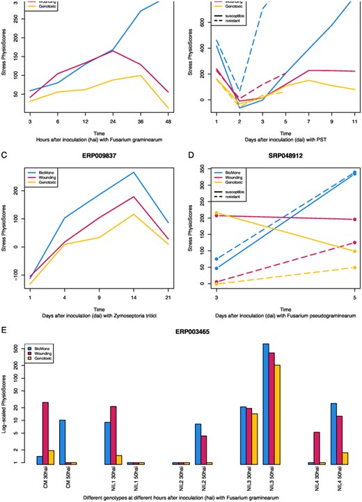 Time series analysis of biotic stress response of wheat RNA-seq data. Five different biotic-stressed datasets from Wheat Expression Browser are mapped to the Arabidopsis space Smr¯, and the three groups with highest stress values are plotted for each dataset. A, Wheat response after inoculation with fungal pathogen F. graminearum is measured through time. B, Responses of two different MTs of wheat are studied to wheat yellow rust pathogen PST. C, Plants went through the infection cycle of the hemibiotrophic fungus Z. tritici. D, The responses of two different traits of resistant and susceptible wheat to Fusarium crown rot are studied. E, Behavior of five different genotypes under the disease pressure of F. graminearum is studied. The five investigated genotypes consist of CM-82036 (CM), a progeny of the resistant Sumai-3, and four NILs bearing either one, both, or none of the resistant alleles Qfhs.ndsu-3BS (also known as Qfhb1 or Fhb1) and Qfhs.ifa-5A. Among the four, NIL1 is a MT with both QTLs, expected to have the highest resistance after CM-82036. NIL2 and NIL3 are MTs harboring Fhb1 and Qfhs.ifa-5A QTL, respectively, with both predicted to behave moderately resistant. NIL4 lacks both QTLs, and is likely to be susceptible. In four out of five cases, BioMone stress group has the highest similarity value, with resistant MTs having higher responses than the susceptible ones (A–D). This figure is generated using ggplot2 package (Wickham, 2016).