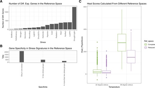 DEGs in the Smr¯, their specificity, and their effects on the performance of Plant PhysioSpace. A, The number of genes with an absolute fold change value of >1 in each stress group is demonstrated. Since there are 22,249 genes available in the space Smr¯, the ratio of DEGs to all genes among different stress groups spans from around 0.07% in BioMone (biotic, hormone, or both stresses) to around 5.8% in the Drought.Light (double stress) group. B, We explored the specificity of DEGs to stress groups. Among all 22,249 genes in Smr¯, only 2,905 (∼13%) are differentially expressed in one or more stress groups. From these 2,905 genes, 2,175 (∼10%) are specifically expressed in only one stress group, 488 (∼2%) are expressed in two stress groups, and 242 (∼1%) in more than two stress groups. Hence, we conclude that the majority of expressed genes in the Smr¯ are specific to one stress group. C, We used the heated single cells to study the effect of the 2,905 DEGs on applicability of Smr¯ as a reference. We compared the performance of Smr¯ against Smr¯ without the 2,905 DEGs, which we called the “reduced” Smr¯. As evident from the boxplot, the heat scores are still substantially different between control and heated cells, even when the reduced space is used, although the magnitude of the heat scores is decreased compared to when the complete space is used. In the boxplot, the median is shown with a line inside each box, the lower and upper hinges correspond to the first and third quartiles, the upper whisker extends from the hinge to the largest value no further than 1.5 × IQR from the hinge (or distance between the first and third quartiles), the lower whisker extends from the hinge to the smallest value at most 1.5 × IQR of the hinge, and data beyond the end of the whiskers are plotted individually. This figure is generated using ggplot2 package (Wickham, 2016).