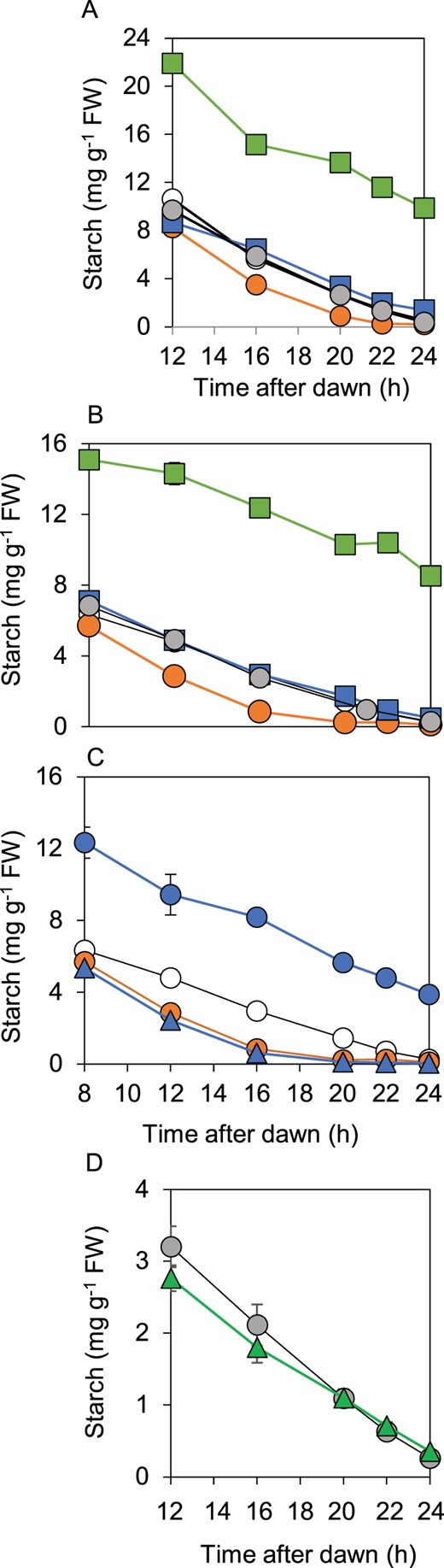 Comparison of patterns of starch degradation in wild-type plants, bam1, lsf1, and bam3 mutants, and double mutants. Plants were grown with 12-h light, 12-h dark for 21 or 28 d. A, Starch Figure 6: (continued) degradation over a normal, 12-h night, comparing bam1-2D, lsf1, and lsf1 bam1-2D mutants. Open circle, wild-type. Gray circle, bam1-1. Orange circle, bam1-2D. Green square, lsf1. Blue square, lsf1 bam1-2D. B, As for (A) but showing starch degradation over an early night, starting at 8 h after dawn. C, As for (B) but comparing wild-type (open circle), bam1-2D (orange circle), bam3 (blue circle), and bam1-2D bam3 (blue triangle) mutants. D, Starch degradation over a normal, 12-h night, comparing bam1-1 (gray circle) and bam1-2D lsf1 bam3 (green triangle). Confirmatory data from a second, independently-selected bam1-2D lsf1 bam3 triple mutant are shown in Supplemental Figure S5. Data are means of measurements on five individual rosettes. Error bars are se: where not visible, they are smaller than the symbol.