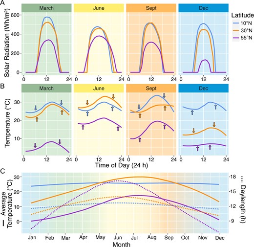 Daily and annual patterns of light and temperature. Sunlight and temperature patterns in locations representing different latitudinal zones, 10°N (Caracas, Venezuela; 10.5°N, 66.9°W), 30°N (New Orleans, LA, USA; 30.0°N, 90.0°W), and 55°N (Copenhagen, Denmark; 55.7°N, 12.6°E). A, Hourly solar radiation (Wh m−2) and (B) hourly temperature (°C) for a clear day in each location near the spring equinox (March), summer solstice (June), fall equinox (September), and winter solstice (December) in 2020. Arrows in (B) indicate dawn and dusk. C, Average monthly temperature (°C) and daylength (h) within each location in 2020. Average solar radiation and daylength plots modeled based on data from the “Global Solar Atlas 2.0” (https://globalsolaratlas.info) and Weather Spark (https://weatherspark.com/); temperature data obtained from Time and Date AS (https://www.timeanddate.com/).