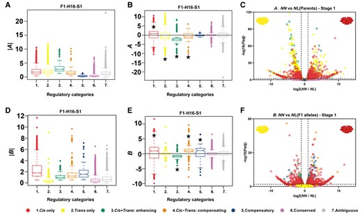 The magnitudes and directions of parental expression divergence and cis-regulatory divergence in the F1 hybrid, F1–H16, at the early flower bud stage (S1) for genes in the different regulatory categories. The elements of the boxplots are defined as follows: centerline, median; box limits, upper (Q3) and lower (Q1) quartiles; whiskers, smallest and largest nonoutliers; points, outliers. A, Absolute value of the parental expression difference (|A|). Note that assignment of genes to regulatory categories may differ depending upon which hybrid is used for the assignment. Therefore, this graph is specific to categorizations based on hybrid F1–H16. B, Parental expression difference (A). C, Significance levels for genes in different regulatory categories versus expression bias (< 0 indicates N. lutea allele is more highly expressed; > 0 indicates N. nucifera allele has higher expression). Vertical dotted lines: 2 fold changes in allele expression level in parents, |log2 (NN/NL)| = 1. Horizontal dotted lines: the significance cutoff, log10 (P value) = 1. D, Absolute value of cis-regulatory divergence (|B|). E, Cis-regulatory divergence (B). F, Significance levels of B for genes in different regulatory categories versus expression bias. The significance of deviations from 0 in b and e is indicated by a star (Student's t test, P value < 0.05). Vertical dotted lines: two-fold changes in allele expression level in parents, |log2 (NN/NL)| = 1. Horizontal dotted lines: the significant cutoff, log10 (P value) = 1. Corresponding plots for all stages in F1–H8 and stages 2–4 of F1–H16 are shown in Supplemental Figures 2–5.