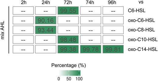 The proportion of unique DEGs in AHL mix-treated plants if compared to different single AHL-treated plants. To clarify the relationship between single AHL treatment and treatment with AHL mix, the unique genes, regulated in response to given AHL molecule or their mix were identified. The proportion of unique DEGs was present as percentage of all DEGs. Data were collected from previous studies (Zhao et al., 2016; Liu et al., 2022; Schenk et al., 2014) on Arabidopsis treated with N-hexanoyl-L-homoserine lactone (C6-HSL), oxo-C6-HSL, oxo-C8-HSL, oxo-C10-HSL, and oxo-C14-HSL. Results were arranged by time point assessed in the particular study. — indicates missing data.