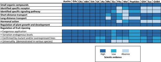 Requirements met by various regulatory biomolecules. ABA, abscisic acid; BRs, brassinosteroids; CKs, cytokinins; Eth, ethylene; GABA, γ-aminobutyric acid; GAs, gibberellins; GSH, glutathione; JAs, jasmonates; Mel, melatonin; PAs, polyamines; Peptides, peptide hormones; SA, salicylic acid; SLs, strigolactones; Suc, sucrose.