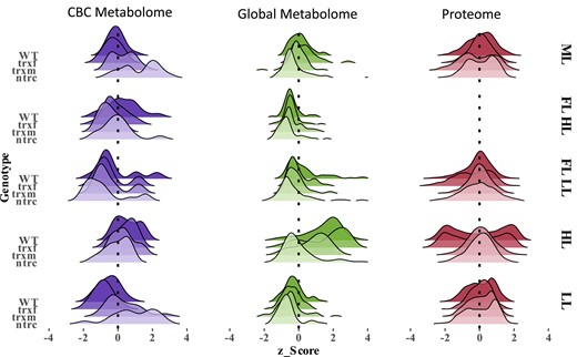 Overview of metabolic and proteomic changes in WT, trxf1, trxm1m2, and ntrc mutants acclimated to different light conditions. In each category all variables were pooled and standardized across all light conditions (ML, FL HL, FL LL, HL, and LL, for details, see legend to Fig. 2) to form the ridgeline shaped curves, expressing the density of changes within one sample compared to other samples. CBC, Calvin–Benson-cycle; FL LL, LL phase of FL; FL HL, HL phase of FL; WT, wild type; trxf, trxf1; trxm, trxm1m2; ntrc, ntrc. Raw data see Supplemental Tables S1, S9, and S10.