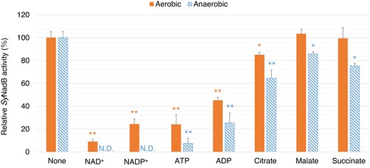 SyNadB activities for the aerobic and anaerobic reactions in the presence of effectors. The data represent the relative activity of SyNadB, and the activity in the absence of effectors represents 100%. The concentrations of L-aspartate and effectors were fixed at 5 mM. For the measurement of SyNadB activity in the anaerobic reaction, the concentration of fumarate was fixed at 0.5 mM. All data represent the mean ± Sd based on 3 independent measurements. Statistically significant differences between the activities in the absence and presence of effectors were examined by performing Welch's t-test and these are represented by asterisks (*P < 0.05, **P < 0.005). N.D. indicates SyNadB activities that were not detected.