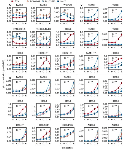 Accumulation patterns of signature cuticular wax metabolites that distinguish among genotypes or among silk sections. Concentrations of signature cuticular waxes that were identified by partial least square discriminant analysis (PLS-DA) as having variable-importance-in-projection (VIP) scores >1. Nine (A) and 15 (B) of these metabolites contribute to either the observed genotype-based or silk section-based PLS-DA separation, respectively, and an additional six lipid metabolites were selected in both categories (C). Two-way ANOVA of the main effects of genotype and silk section were conducted for each metabolite, and statistical significance is noted with asterisks (***, P < 0.0001) for genotype (G), silk section (S), or both G and S. The interaction effect, G × S was also evaluated by ANOVA for each metabolite and presented in Supplementary Table S3. Averages ± standard errors from seven to eight biological replicates are reported (N = 158) as presented in Fig. 1, with averages connected by colored lines to facilitate visualization. Abbreviations: Ald, aldehyde; DW, dry weight; FA, fatty acid; HC, hydrocarbon.