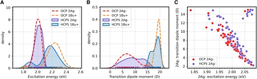 CAN excited state properties in HCP5 and OCP1. A and B) Comparison between the distribution of the excitation energy A) and the TDM B) of the dark (2Ag−) and bright (1Bu+) excited states of CAN in OCP1 (dashed lines) and HCP5 (solid lines). C) Correlation between excitation energy and TDM of the dark 2Ag− state of CAN in HCP5 (purple points) and OCP1 (red points).