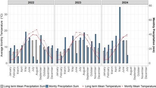 Monthly average temperature and monthly total precipitation profiles at Campus Klein-Altendorf, Germany. Lines represent monthly average temperature and bars represent monthly total precipitation measured during the years 2022, 2023 and 2024. For comparison, the long-term means (based on data from 1956 to 2014) are also presented.