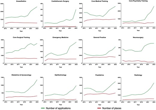 Comparative analysis of specialty training applications and available positions (2013–23); this figure comprises 12 individual graphs representing a selection of specialties at ST1/CT1 level within the NHS; each graph delineates the annual trend of applications alongside the number of training positions available per specialty from 2013 to 2023; two lines are plotted in each graph: one indicating the ‘number of applications’ and the other, the ‘number of available positions’, for a particular specialty; this visual representation highlights the escalating competition across various specialties over the depicted years.