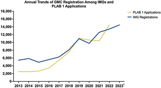 Annual trends of GMC registration among IMGs and PLAB 1 applications (2013–23); the graph illustrates the annual counts of IMGs granted GMC registration alongside the number of PLAB 1 applications; PLAB 1 application data are not yet available for 2023; the IMG registration data were acquired through a freedom of information request to the GMC, referenced as 23-077R; the legends ‘IMG registrations’ and ‘PLAB 1 Applications’ correspond to the two datasets depicted; *for the year 2023, the registration data are represented up to 30 September 2023.