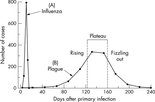  Computer modelling of epidemics of influenza (incubation period  = 2–3 days) and a plague (incubation period  = 32 days) in the same community, with Ro standardised at 3. N  = 1200.