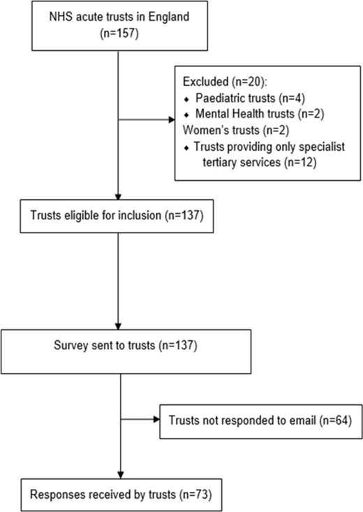 Progress through the study from identification of target population to completion of survey (n=number of trusts).