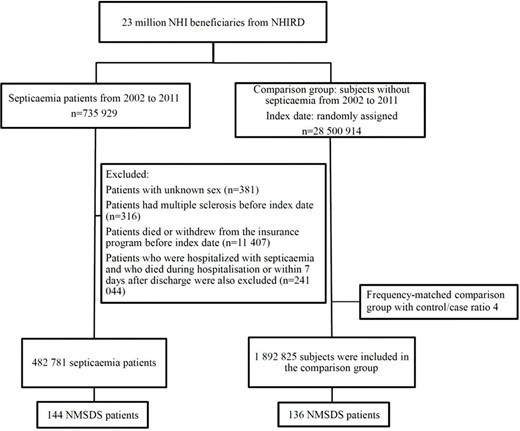 Flowchart represents the steps of sample selection from National Health Insurance Research Database (NHIRD) Taiwan. NHI, National Health Insurance; NMSDS, non-multiple sclerosis demyelinating syndromes.