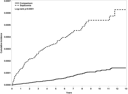The cumulative incidence curves of non-multiple sclerosis demyelinating syndromes for individuals with and without septicaemia.