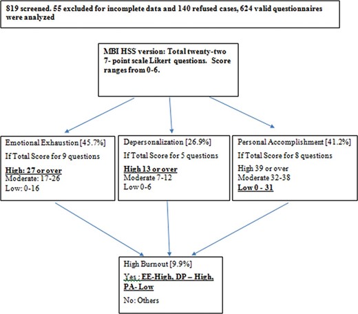 Maslach Burnout Inventory (MBI) Human Services Survey (HSS) version criteria for three examined dimensions of burnout.