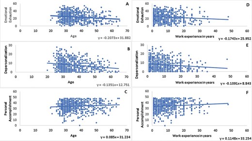 The effect of age and years of experience on the three elements of burnout.