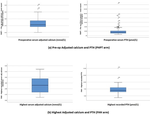 Comparison of serum calcium and PTH levels between PHPT and FHH groups. FHH, familial hypocalciuric hypercalcaemia; PHPT, primary hyperparathyroidism; PTH, parathyroid hormone.