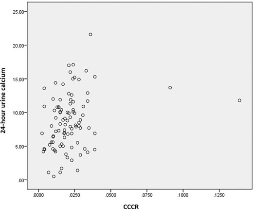 Correlation between 24-hour UCE and CCCR in 94 patients with PHPT (Spearman’s correlation r=0.278; p=0.007). CCCR, calcium to creatinine clearance ratio; PHPT, primary hyperparathyroidism; UCE, urine calcium excretion.