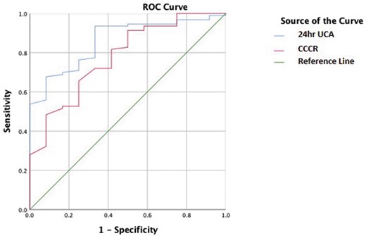 Receiving operating characteristic (ROC) curve analysis for discrimination between PHPT and FHH. FHH, familial hypocalciuric hypercalcaemia; FRAC; PHPT, primary hyperparathyroidism; UCE, urine calcium excretion.