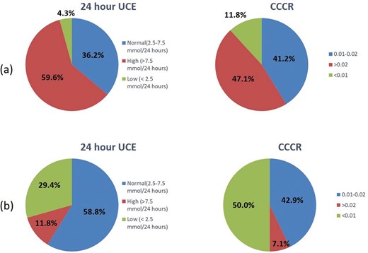 Urine calcium indices in patients with PHPT (A) and FHH (B). CCCR, calcium to creatinine clearance ratio; FHH, familial hypocalciuric hypercalcaemia; PHPT, primary hyperparathyroidism; UCE, urine calcium excretion.