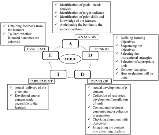 ADDIE model of e-learning content development.