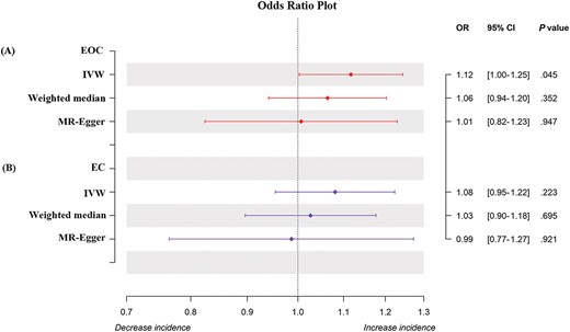 Forest plot of MR analysis between EOC and EC and female infertility.