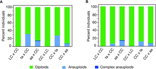 Percentage of diploid and aneuploid individuals in the various crosses. For each cross-type, the percentage of diploid (green), simple aneuploids (light blue), and complex aneuploids (dark blue) are represented. Complex aneuploids represent individuals with partial chromosomes, suggesting the presence of at least two breaks in a single chromosome. The overall percentage of aneuploid individuals is highest in the crosses involving the ta mutant (panel A). In those crosses, extra copies of the bottom arm of chromosome 3 (Chr. 3B) possibly originated from the parental line. Those individuals are discarded in panel B.