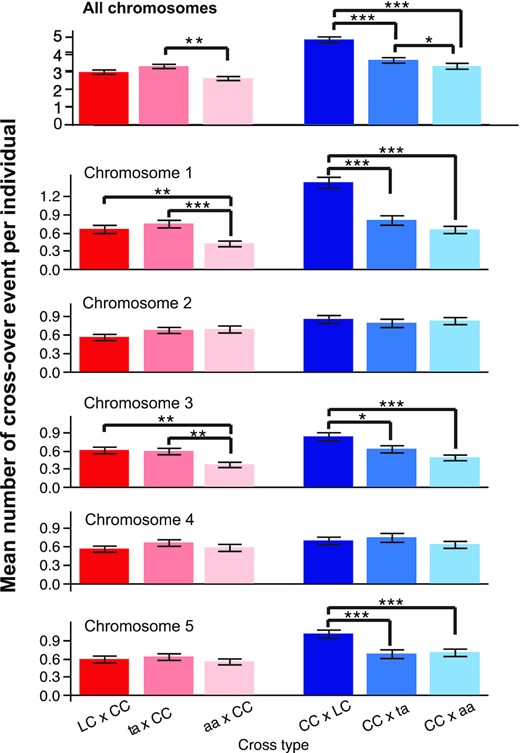 The mean number of CO per individual. For each cross-type, the mean number of CO events was calculated for each individual (top panel) and for each chromosome and each individual (all other panels). CO events were only detectable for the hybrid (Ler-Col) parent, not the Col-0 parent, and therefore represent either events that occurred on the paternal side (blue bars) or the maternal side (red/pink bars) only. Since each meiosis produces four gametic cells and each CO event can only be detected from two of the four gametes, the average number of CO per chromosome per individual indicates only half of the CO events formed in each meiosis. For each cross type and chromosome, the mean and SE are represented. Within a cross type and a cross direction, significant differences between the means were tested on a pair-wise basis using Student's t-test. Significant comparisons are indicated as follows: ***: P value <0.0001, **: P value <0.01, *: P value <0.05. Lack of significance level between two specific means indicates that the comparison was not significant.