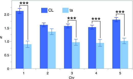 Mean chiasma frequencies per chromosome. The percentages represent the chromosome contribution to the total chiasma frequency. Means and SE values are shown. The mean values were significantly different (t-test P value <0.001) for all chromosomes, except for chromosome 2. The decrease in chiasma frequency was highest for the large chromosomes 1 and 5.