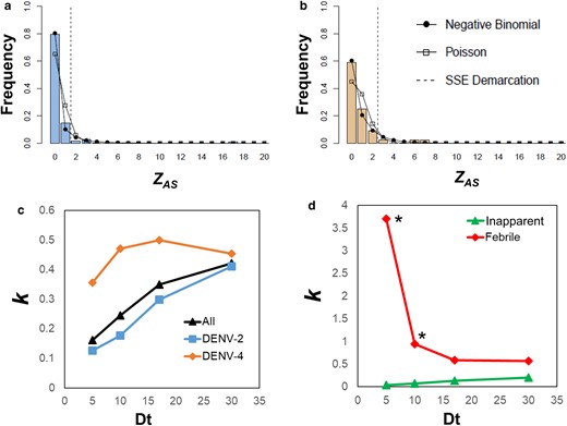 Heterogeneities in DENV transmission. The number of acute infections per activity space, ZAS, was estimated for 257 index cases detected in Iquitos from 2008 to 2014. Histograms in (a) and (b) show ZAS values across all clusters for DENV-2 and DENV-4, respectively. (c) Estimates of k, the dispersion parameter for a negative-binomial distribution, for each virus and the time of detection of an acute DENV infection (Dt) in a different person in the same activity space. (d) Estimates of k as a function of Dt for symptomatic and inapparent infections. All data points, with the exception of those with * had their parameter k being higher than unity (Table S2).