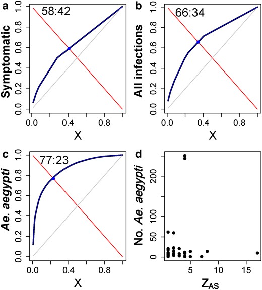 Fraction of AS units contributing with most DENV cases. (a–c) Plots showing the estimation of the Pareto fractions of ZAS (shown as cumulative fraction, blue) representing the %th fraction of cases occurring in the %th fraction of AS units. The Pareto fraction is shown in ratio format (##:##). Gray lines show 50:50 Pareto fraction. Fits were performed for (a) symptomatic infections, (b) all infections (symptomatic and inapparent) and (c) the number of Ae. aegypti per AS. Panel (d) shows the number of Ae. Aegypti and ZAS.
