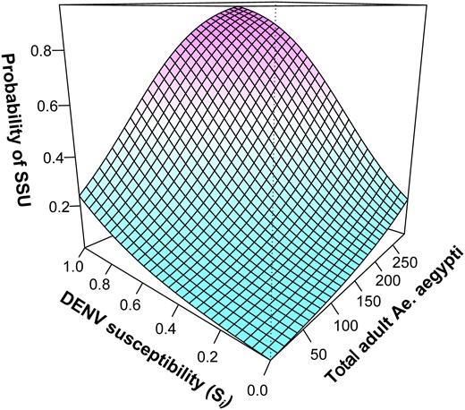 Factors influencing the emergence of DENV SSUs. GAMM-predicted association between the probability of an activity space being a DENV super-spreading unit, the total number of Ae. aegypti mosquitoes sampled in the AS, and the proportion of individuals in the AS susceptible to the circulating serotype (Si).