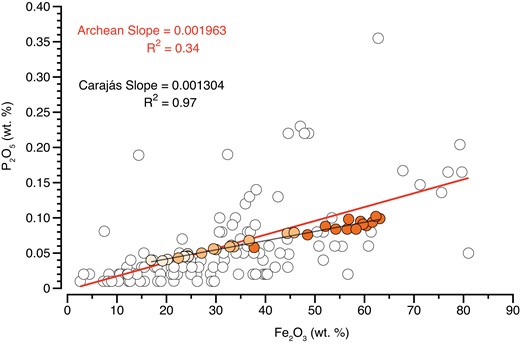 Comparison of linear regressions based on Fe2O3 (wt. %) and P2O5 (wt. %) contents from Archean and Carajás data sets showing their respective slopes and R2 coefficients.