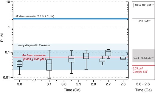 Box plot showing data distribution for estimates of dissolved phosphorus in Archean seawater with 0.67 mM of Si from 3.8 to 2.6 Ga from measured and literature P/Fe ratios (2, 16–22). Average dissolved P concentration for Archean is shown, while one standard deviation is illustrated by the shaded area. Modern seawater is shown for comparison (11). The right panel summarizes the previous estimates of P concentrations in the Archean ocean (e.g. (1) Jones et al. (7); (2) Planavsky et al. (5); (3) Rasmussen et al. (8)). The range of P concentration of Archean seawater increases when assuming that the sediments experienced a 50% loss during early diagenesis.