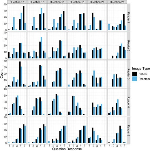 Counts of responses for phantom and patient images by reader (rows) and question (columns): (1a–d) imaging, contrast, noise, and resolution characteristics; (2a) COVID-19 severity; and (2b) diagnostic confidence. Except for the COVID-19 severity question, higher ratings indicate better review scores. Overall, the count frequencies portray a high correspondence between phantom and patient images.